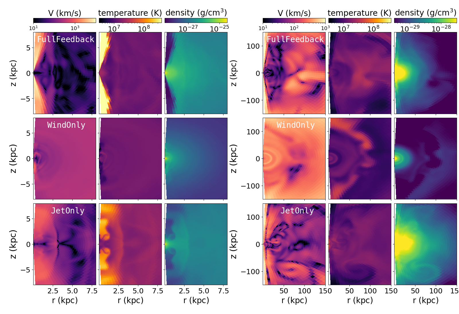 Gas velocity, temperature, and density in jet-wind AGN feedback simulations.