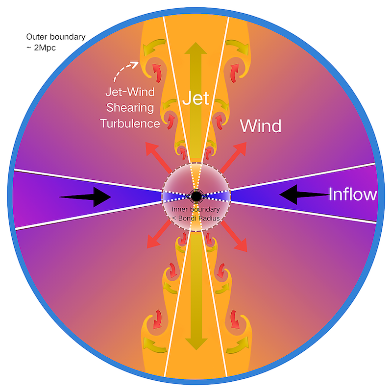 Science Advances cooling-flow schematic showing jet-wind shear and turbulence in the fiducial model.