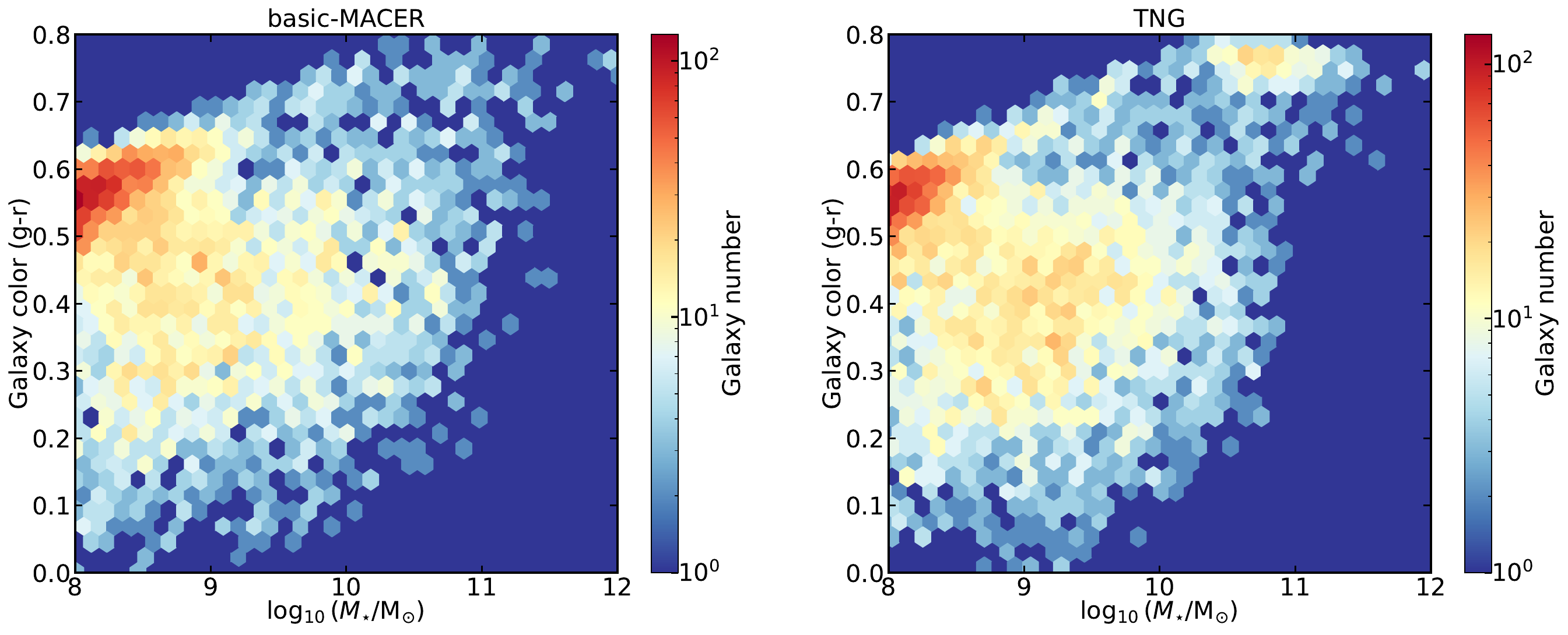 Galaxy colour distributions from cosmological simulations using the basic-MACER and original IllustrisTNG AGN feedback models.